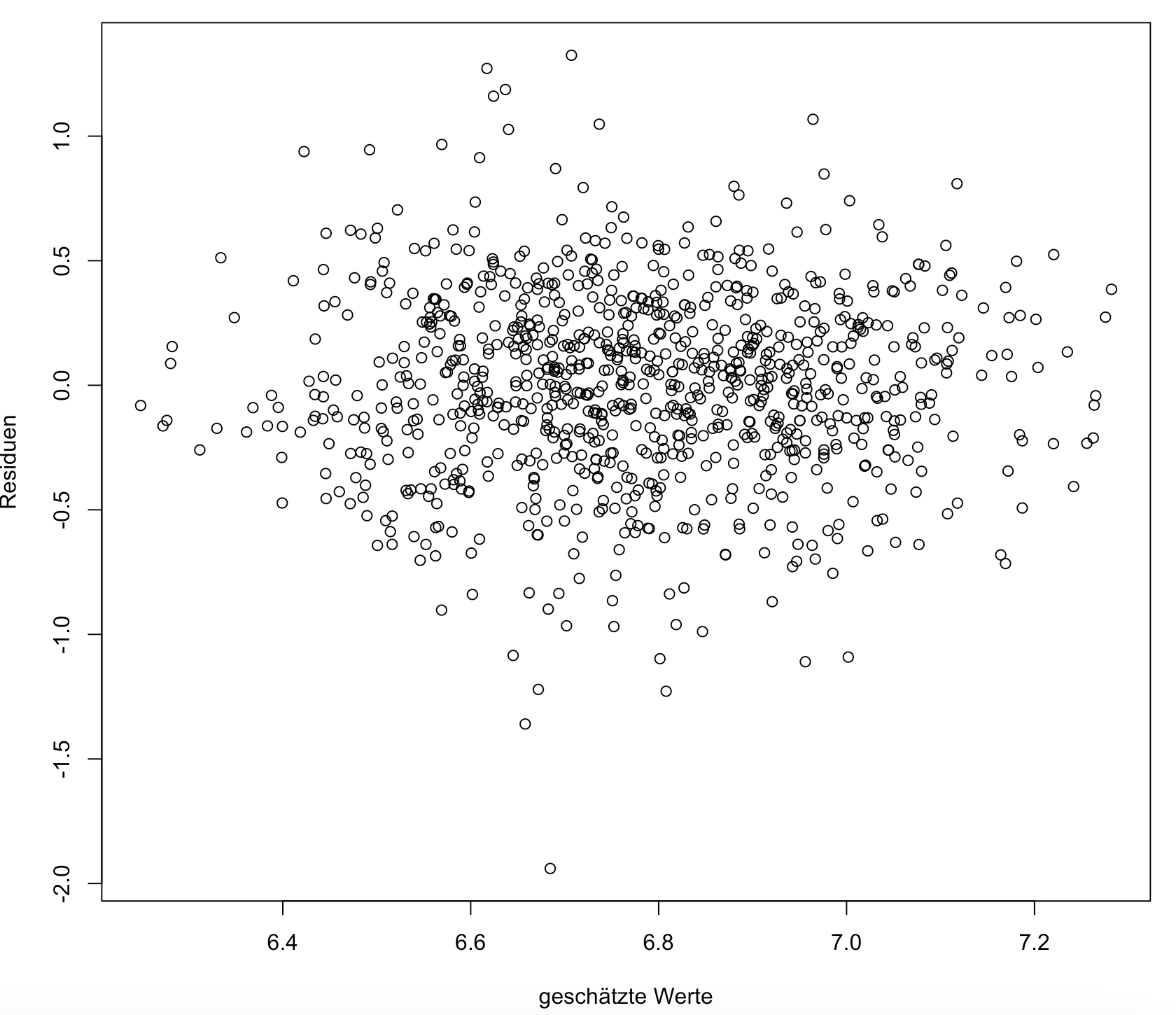 Regressionsanalyse in R